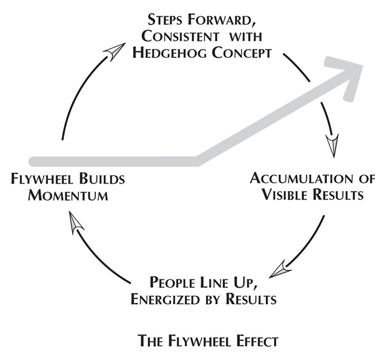 good-to-great-flywheel-effect