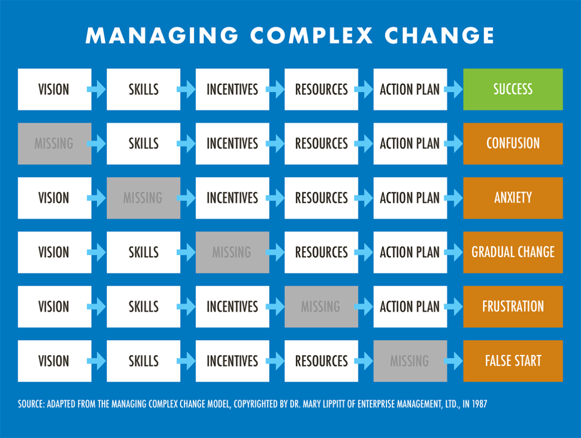 Managing Complex Change Chart