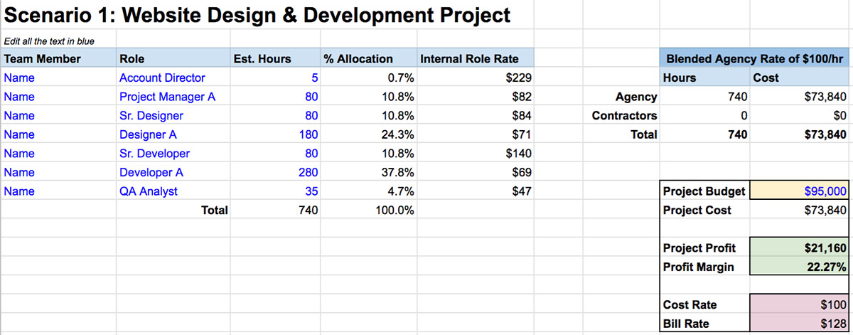 Scenario 1 explores a website design & development project with a $95,000 budget.