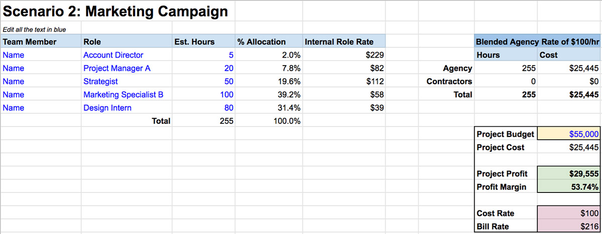 Scenario 2 explores a Marketing Campaign with a $55k budget that nets a healthy profit.