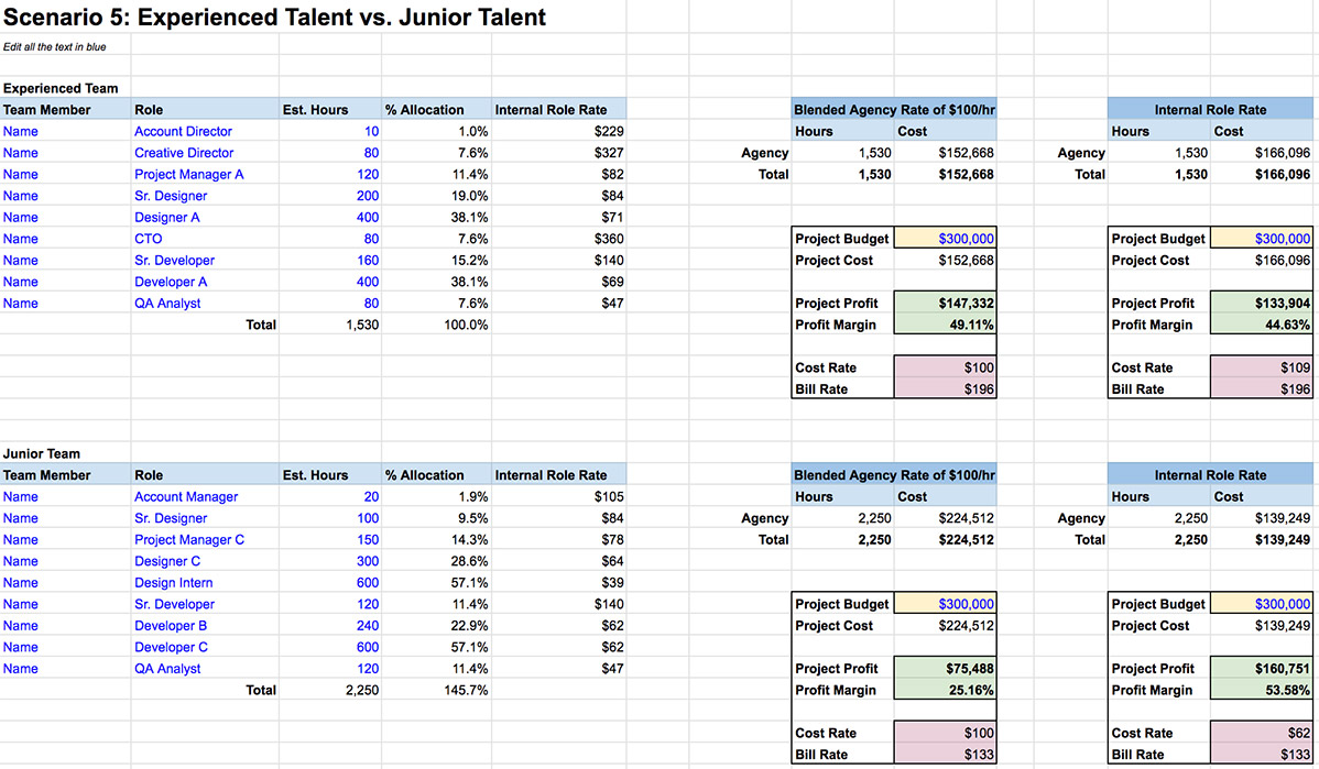 In Scenario 5, an exploration of project profitability if a $300k website was made by an experienced team vs. a more junior team.