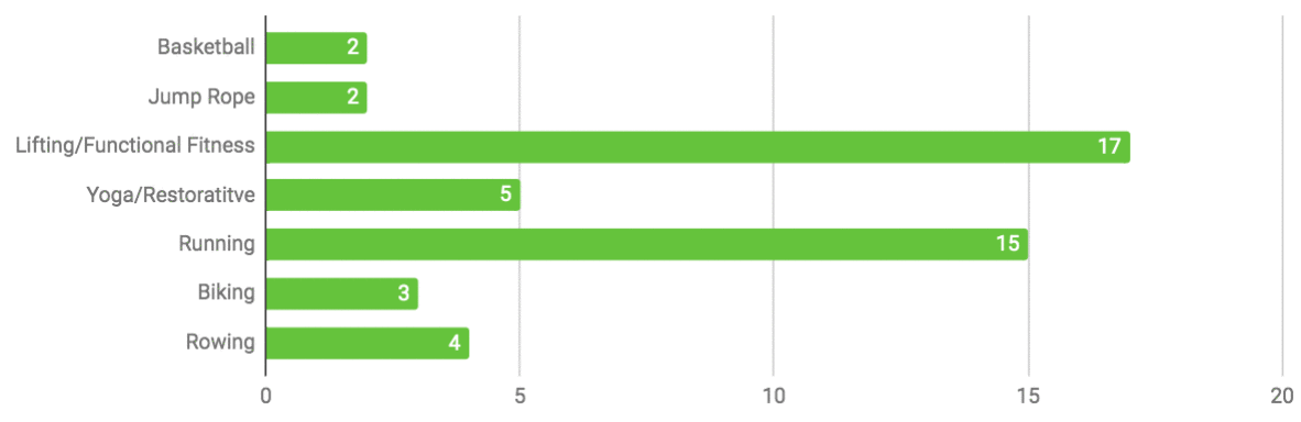 Breakdown of my workout choices in Q1 2020.