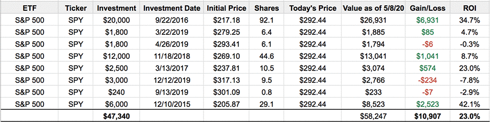 S&P Investments during same time