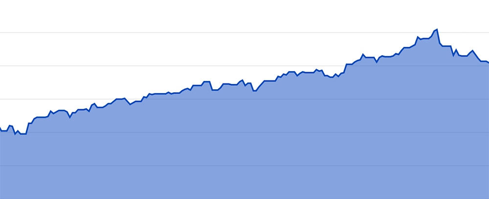 You can see the incredible growth of the retirement account (this is just my SEP-IRA account that has the Apple shares) over a 6-month period with the peak coming a few weeks ago around the time Apple's 4:1 stock split happened.