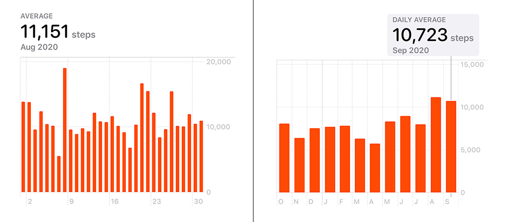 Left, a look at how my daily walks added up to 11,151 steps per day average in August. Right, a look at how August and September crossed the 10k daily average mark.
