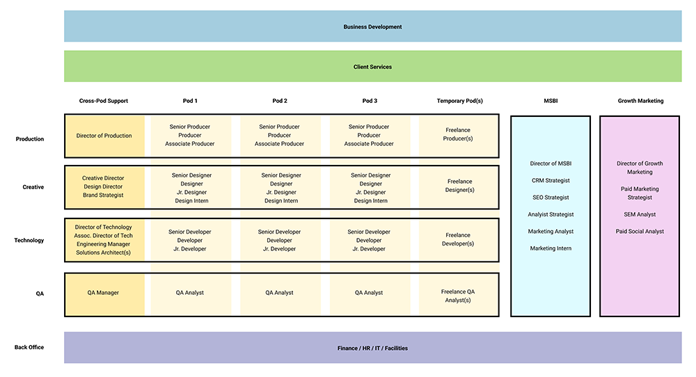 A diagram illustrating how we're thinking about the pod model at Barrel.