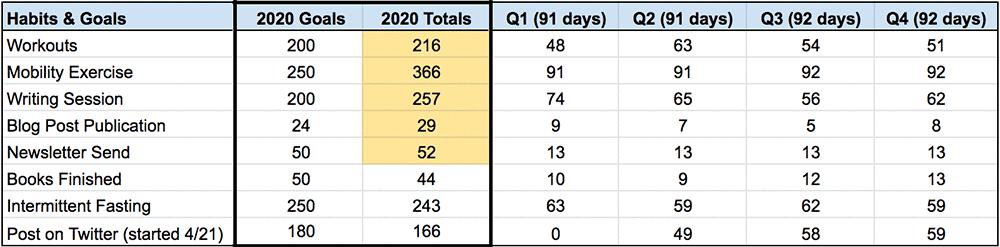 habit tracker table totals