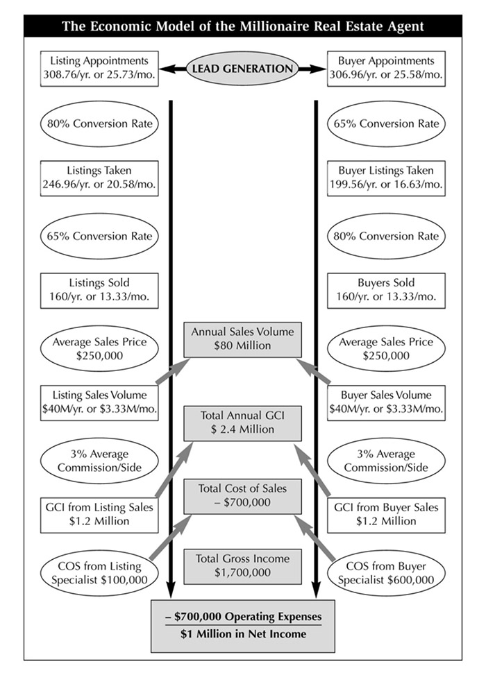 From The Millionaire Real Estate Agent by Gary Keller