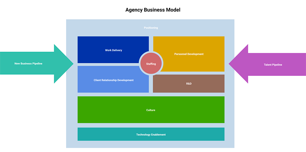 Agency business model