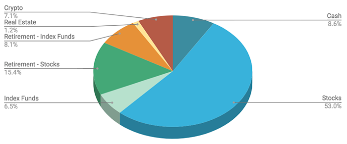 Personal finance asset allocation pie chart