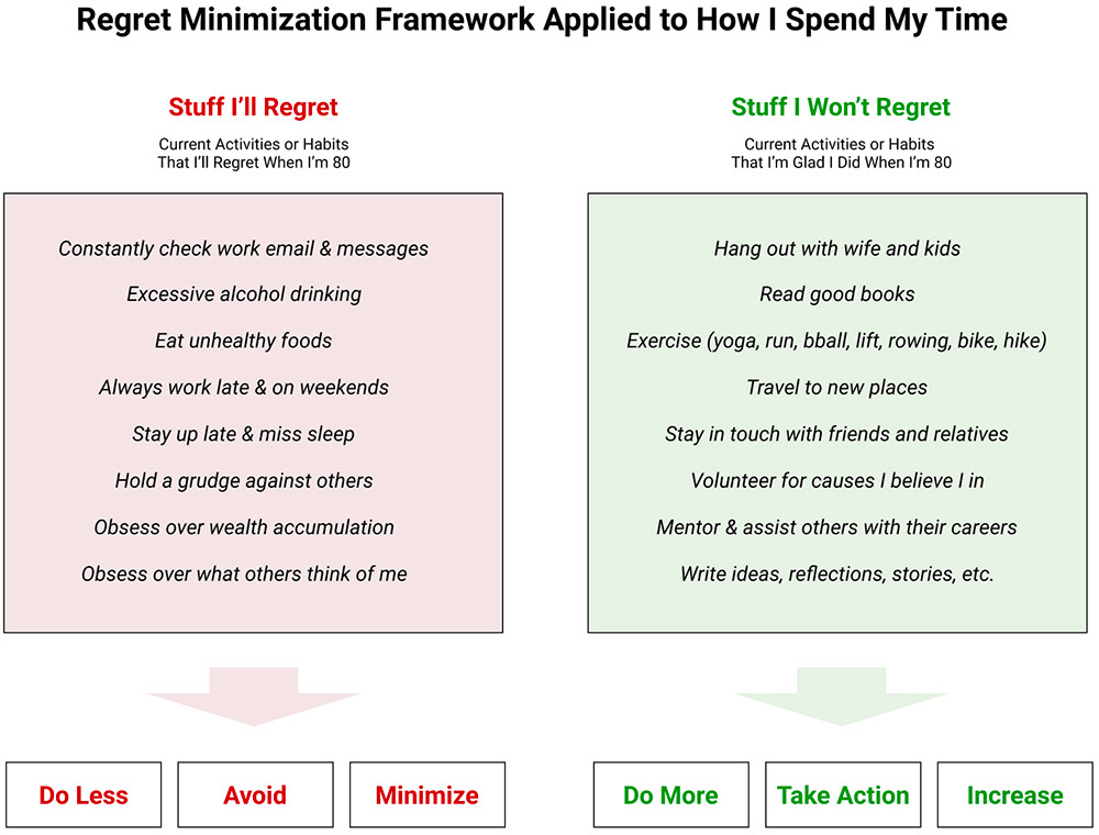Regret Minimization Framework Applied to Time