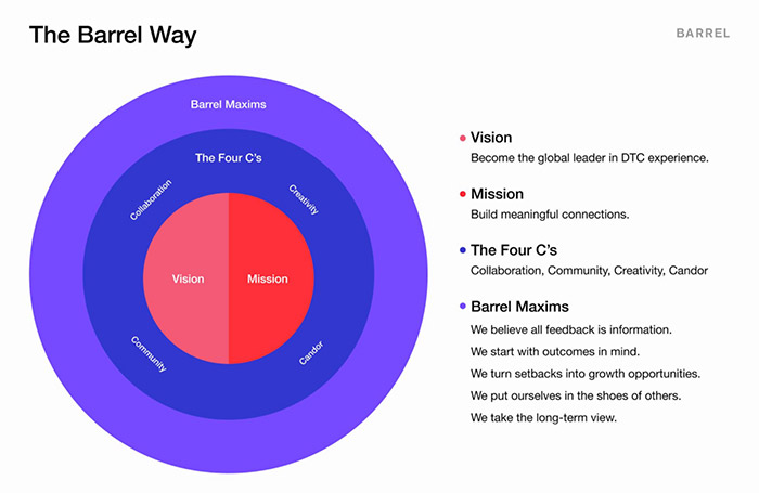 The Barrel Way