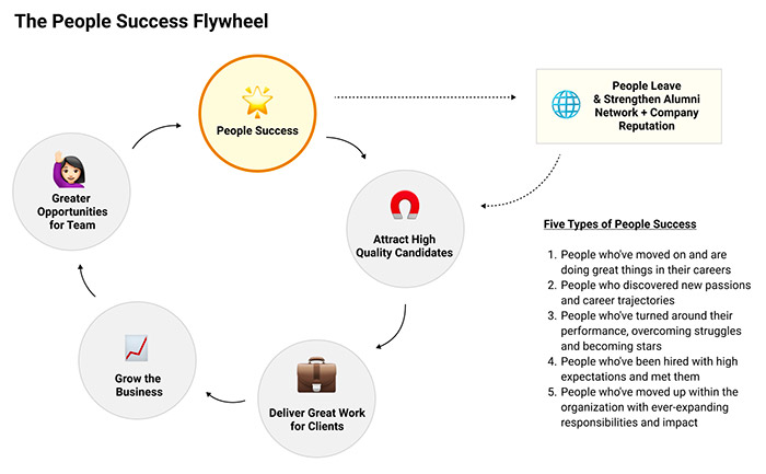 Five Types of People Success