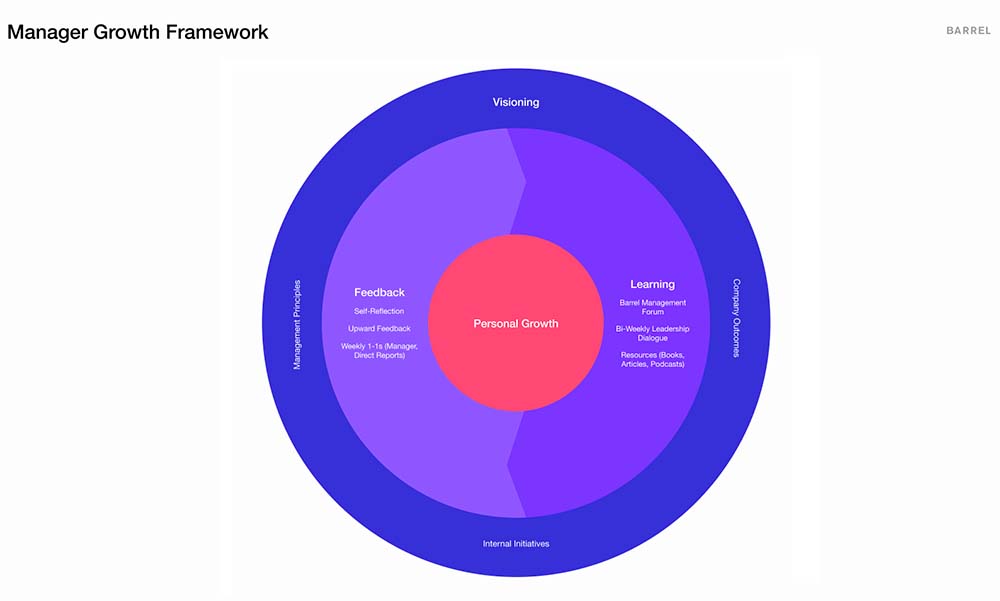 Barrel Manager Growth Framework