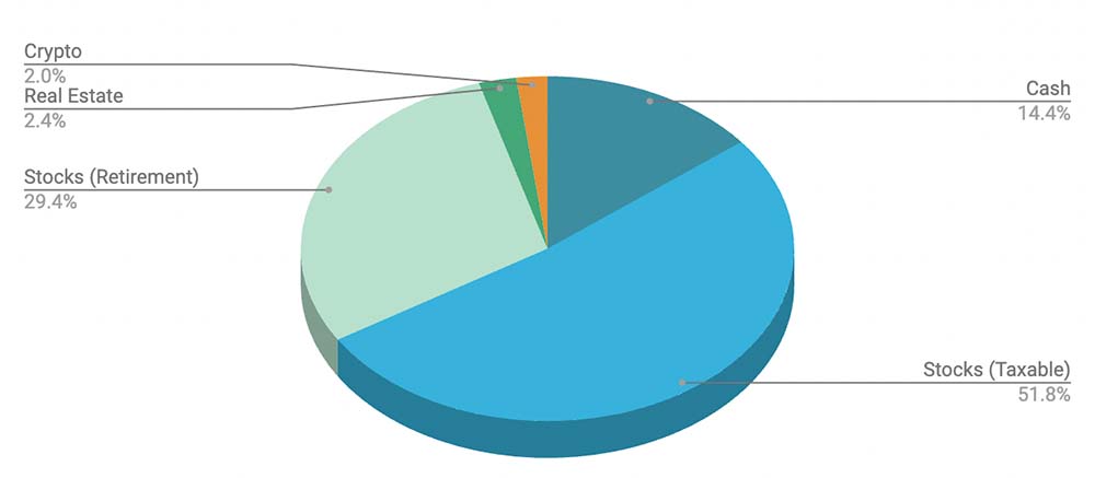 Pie chart of personal finance assets breakdown