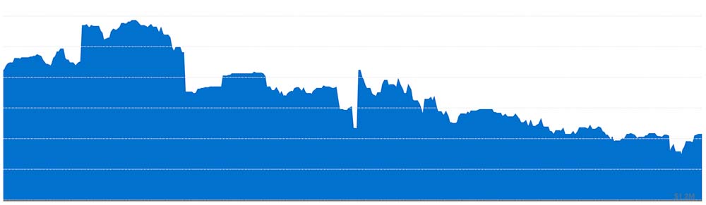 stock portfolio tumbles