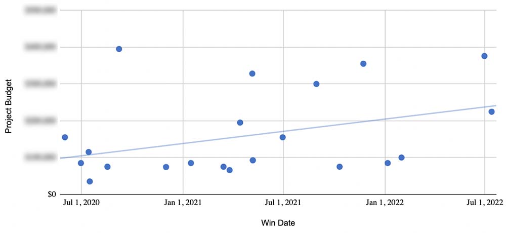 Biz Dev trends for Shopify website projects