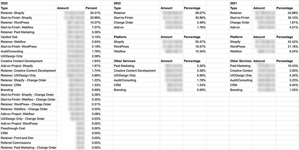 Agency revenue breakdown table