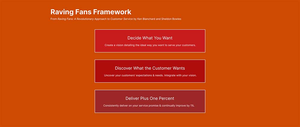 Raving fans framework - vision, customer's needs, deliver + 1%