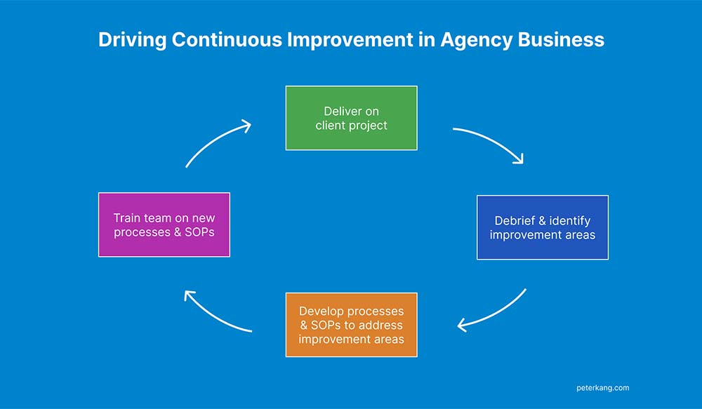 Driving Continuous Improvement in Agency Business