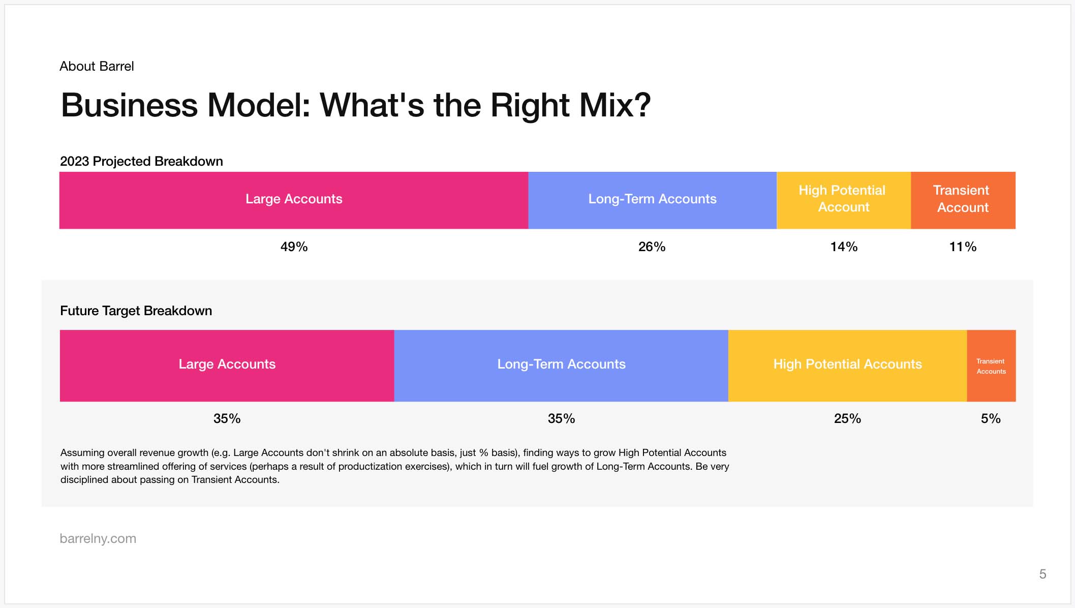 business model account type breakdown