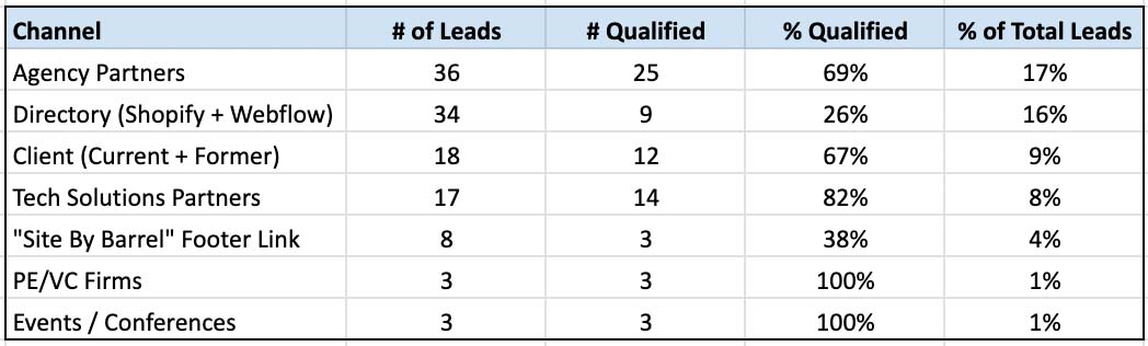 lead analysis table