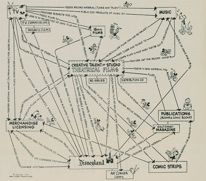 disney-corporate-diagram-1957