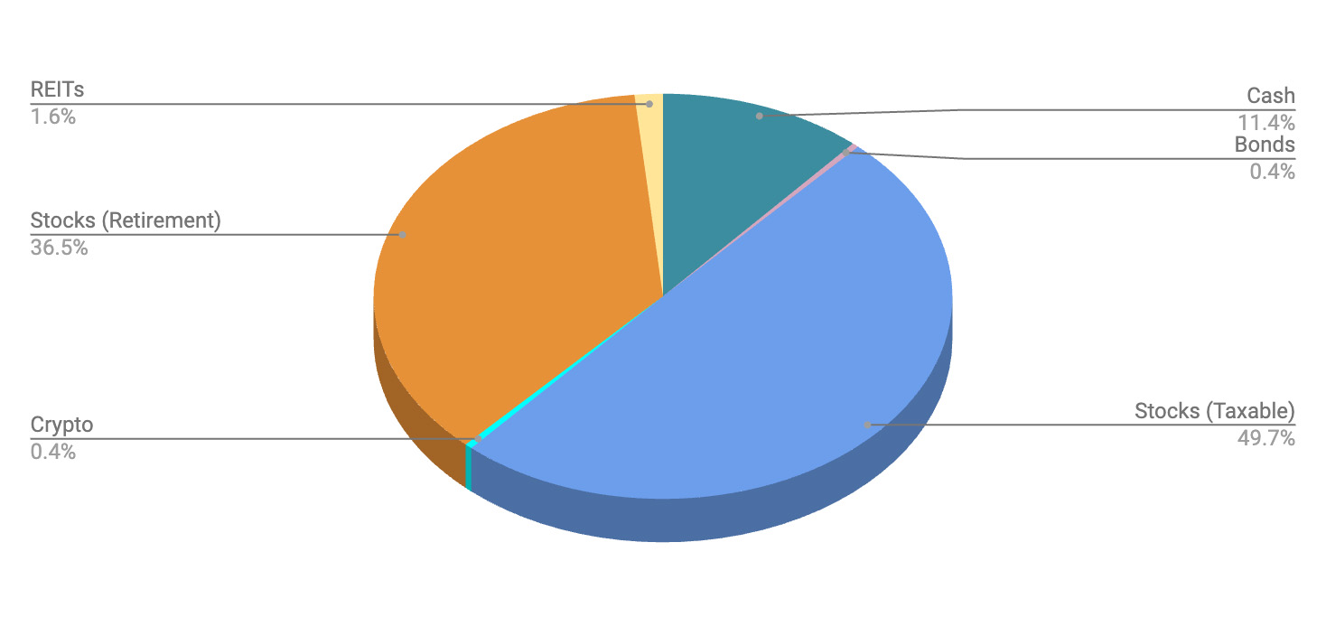 personal finance snapshot breakdown pie chart