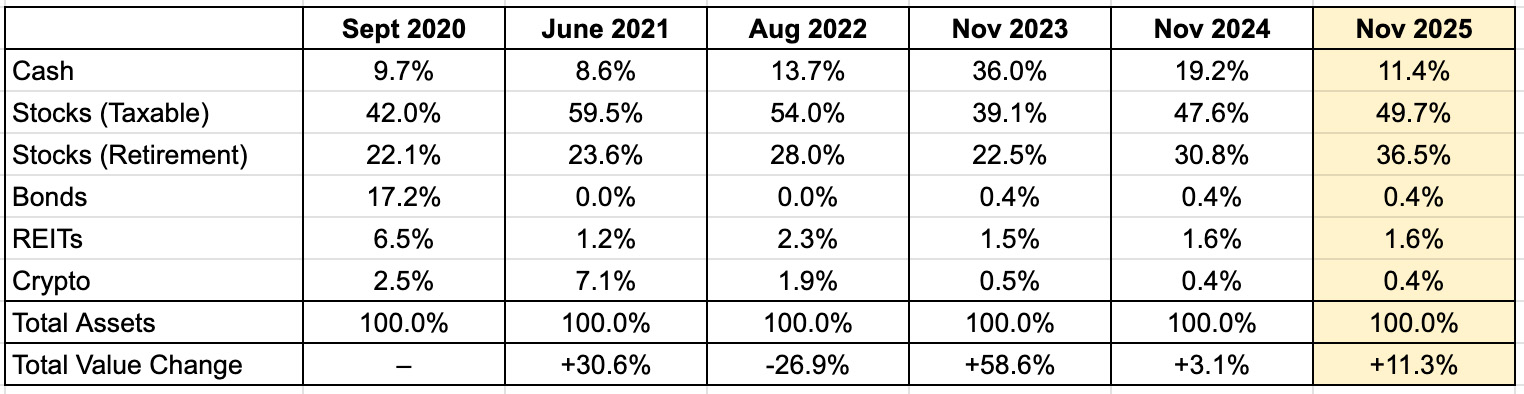 personal finance snapshot table breakdown