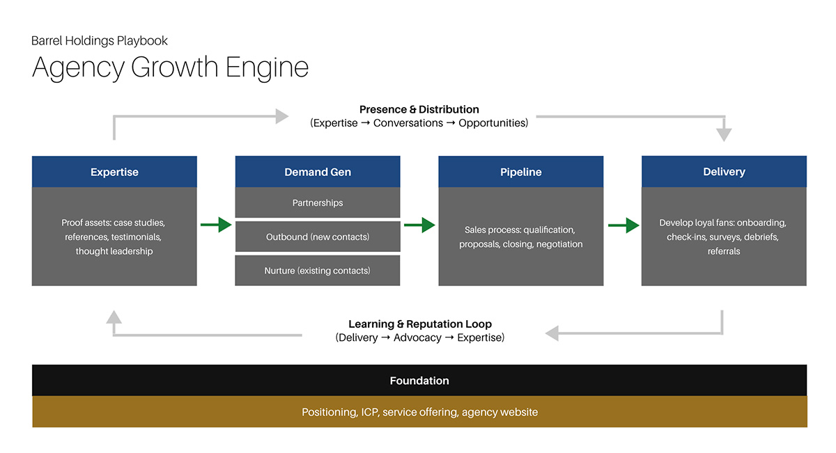 Agency Growth Engine