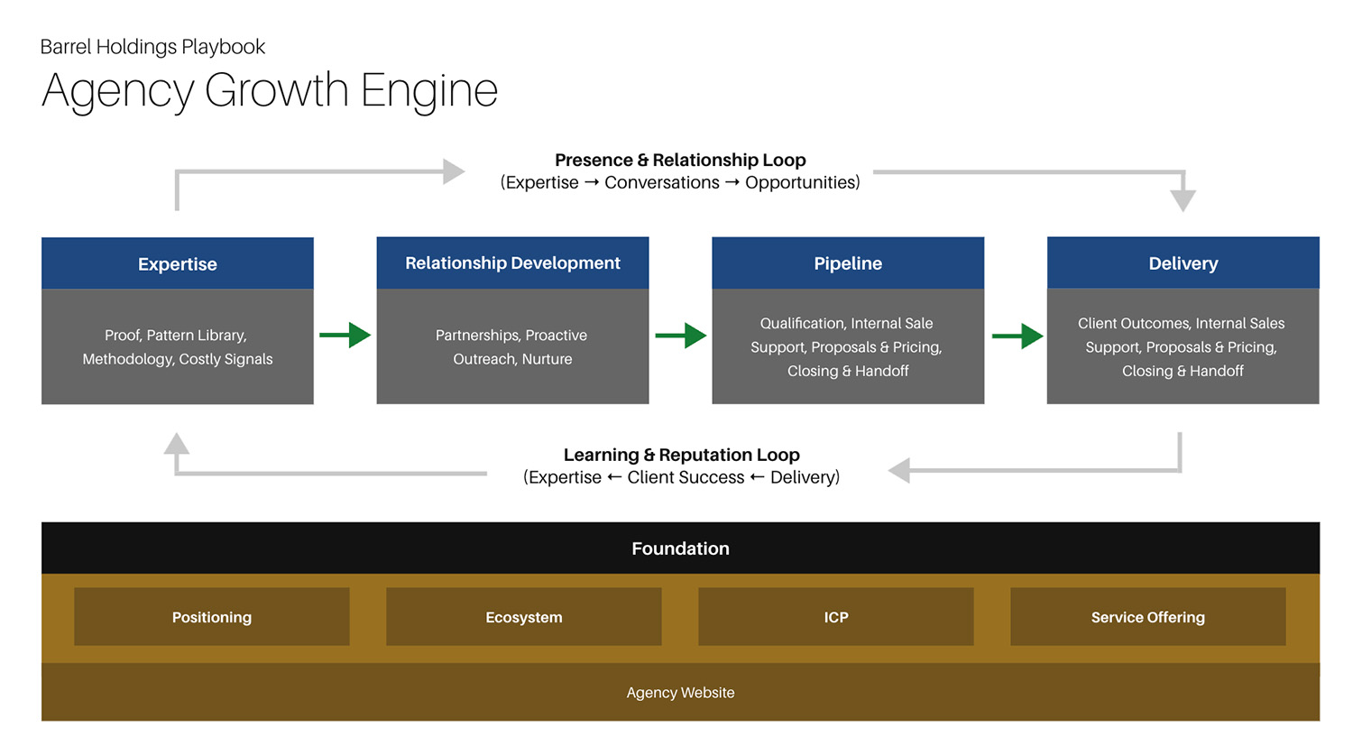 Agency Growth Engine